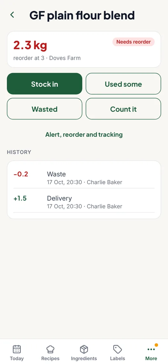 A stock item for gluten-free flour blend needing a reorder, with buttons for stock in, used, wasted and count